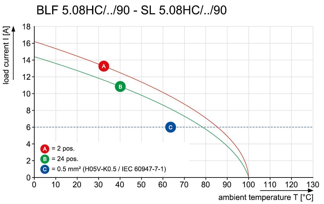 Штекерный соединитель печат SL 5.08HC/06/90G 3.2SN GN BX 2562080000