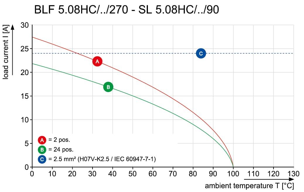 Штекерный соединитель печат BLF 5.08HC/06/270F SN OR BX SO 2506810000