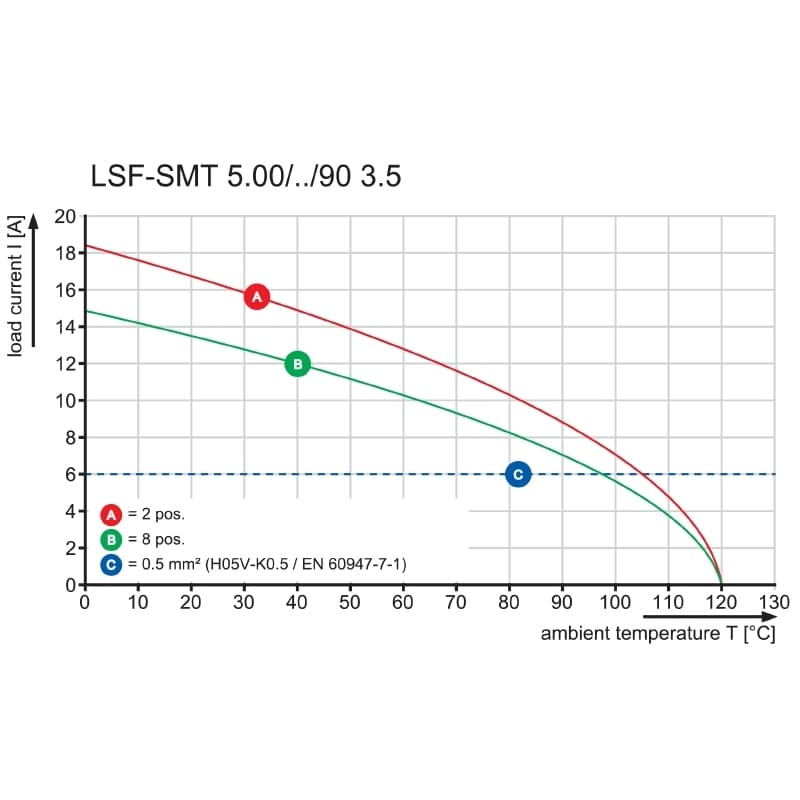 Клемма печатной платы LSF-SMT 5.00/04/90 1.5SN BK RL 1876270000