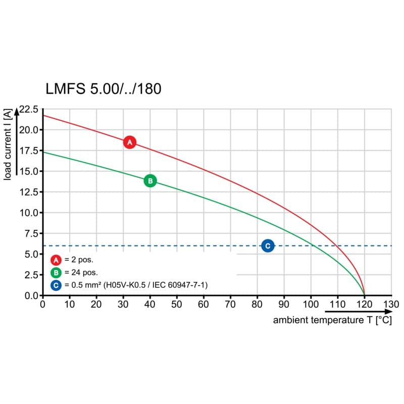 Клемма печатной платы LMFS 5.00/15/180 3.5SN BK BX 1425680000