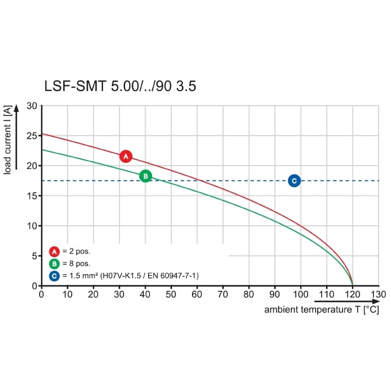 Клемма печатной платы LSF-SMT 5.00/05/90 1.5SN BK RL 1876280000
