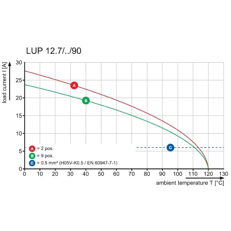 Клемма печатной платы LUP 12.70/12/90 5.0SN GY BX 2015460000