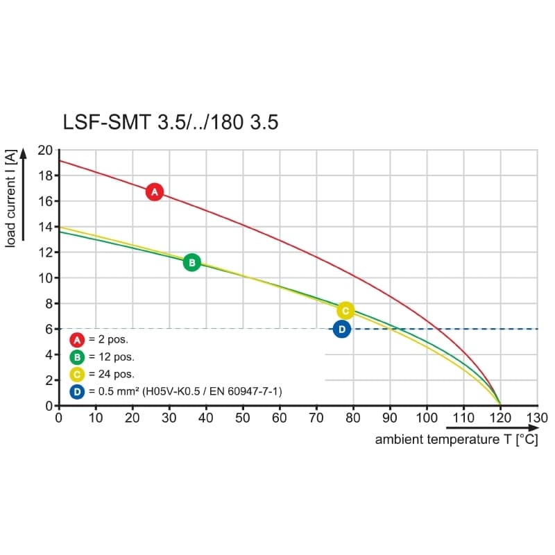 Клемма печатной платы LSF-SMT 3.50/22/180 1.5SN BK TU 1870870000